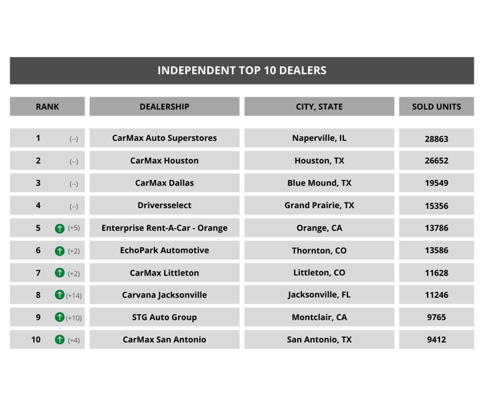 bagage Stipendium majs Analysis of the Top 100 Used Car Dealers of 2020
