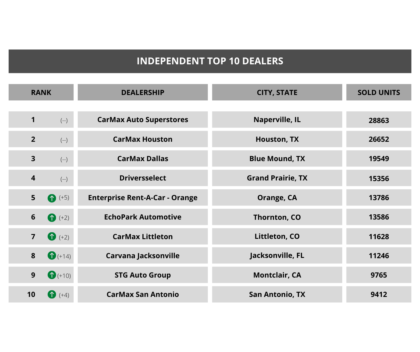 Analysis of the Top 100 Used Car Dealers of 2020