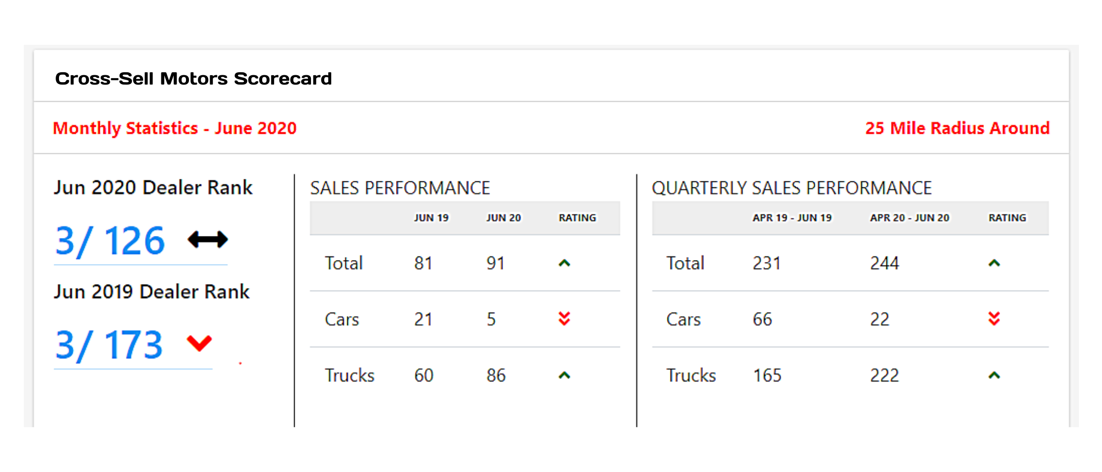 Get a better view of your dealership’s success with Dealer Scorecards